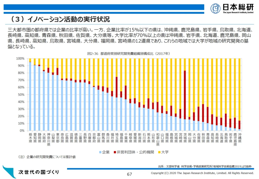 日本総合研究所の資料 - 新たな地域経済産業政策の在り方の検討に向けた調査報告書 p.68