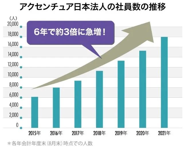 アクセンチュア日本法人の社員数の推移