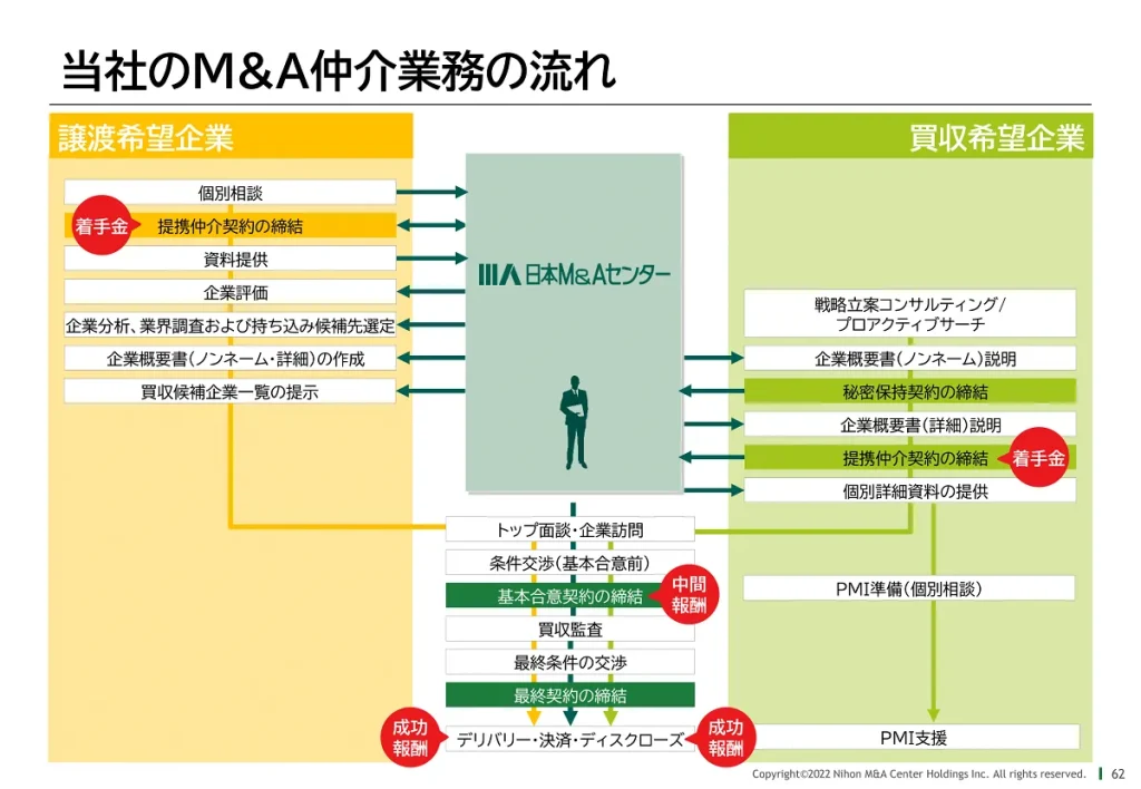 日本M&AセンターのM&A仲介業務の流れ