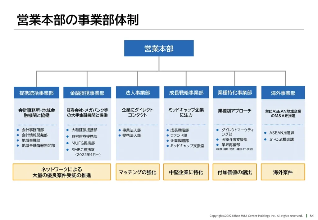 日本M&Aセンターの営業本部の事業部体制（出典：同社決算説明会資料）